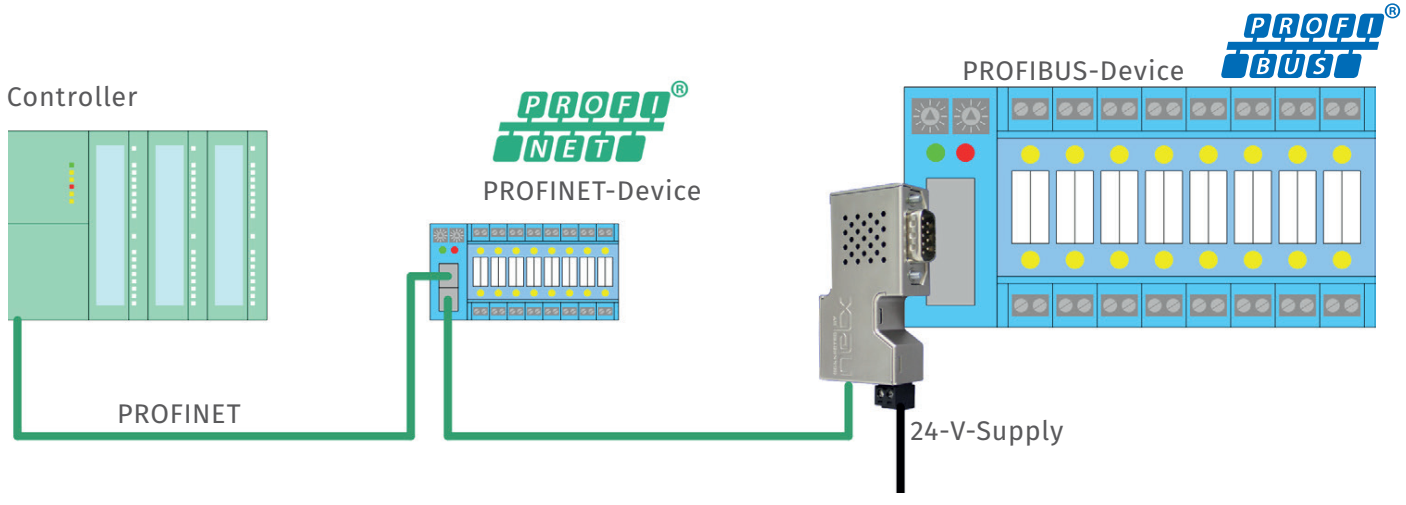 10 Years PROFIBUS/PROFINET Converter In A Size Of A Connector – OMINA