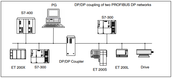 DP-DP bus coupler - giao tiếp mạng công nghiệp Profibus & Profibus1