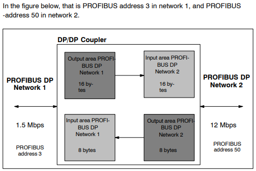 DP-DP bus coupler - giao tiếp mạng công nghiệp Profibus & Profibus2