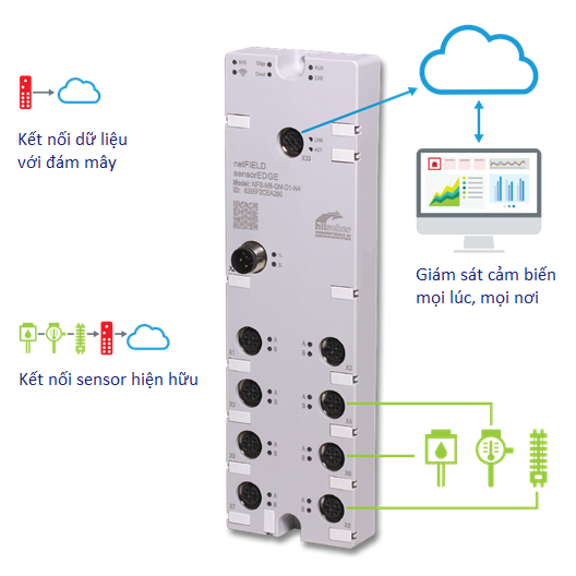 Giải pháp đưa tín hiệu cảm biến IO-link lên cloud - Sensor-and-could