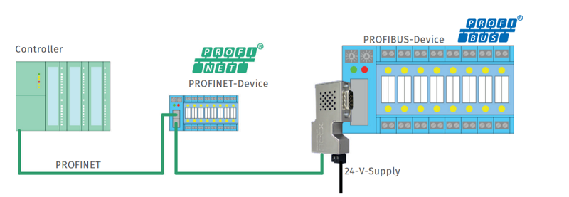 Hilscher PROFINET _ PROFIBUS Proxy connector - integrated 1