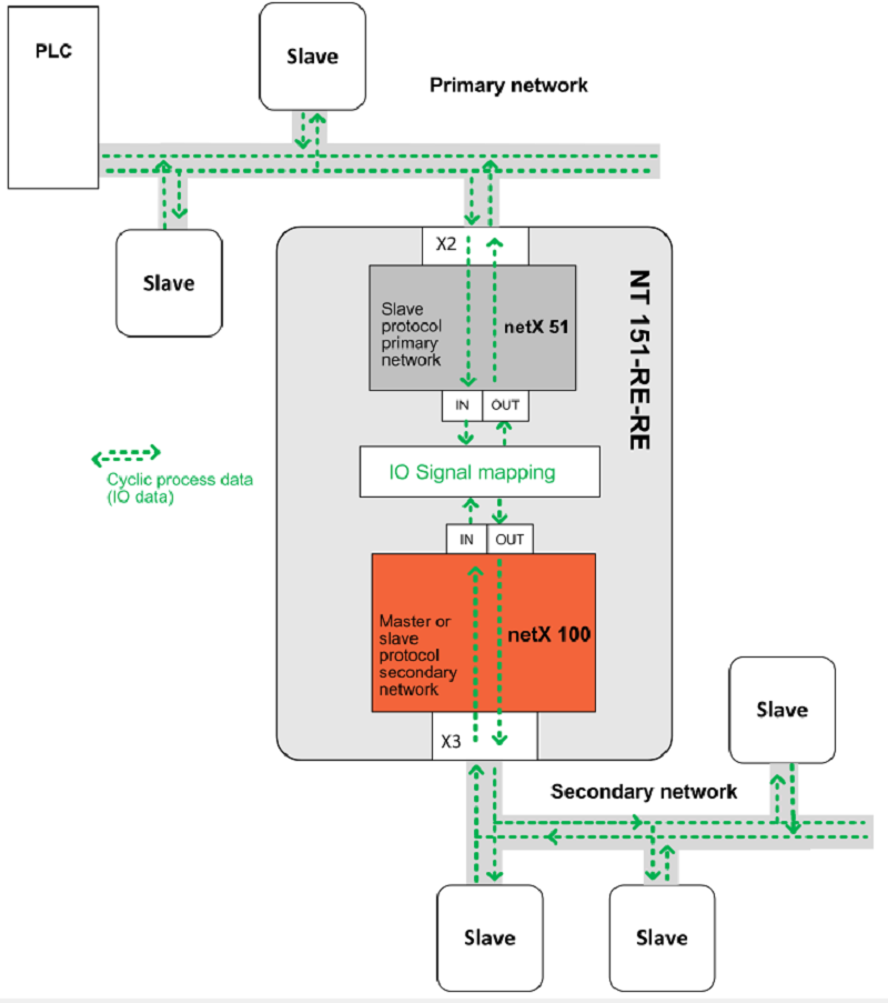 Hilscher Realtime gateway netTAP NT151 - inside