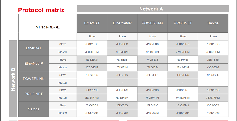 Hilscher Realtime gateway netTAP NT151 - network selection matrix