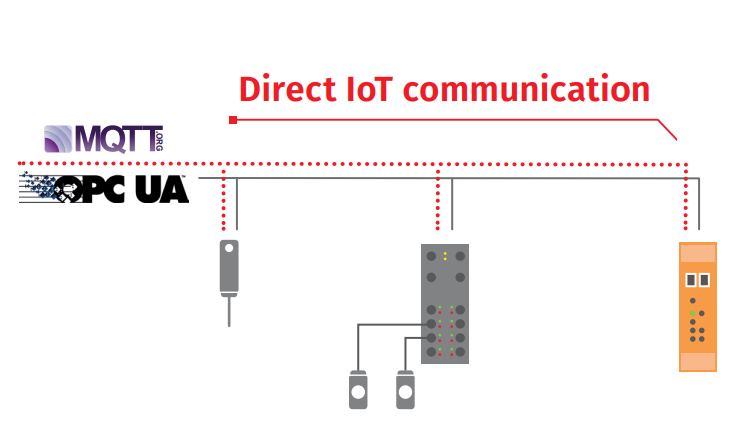 Hilscher Gateway netIOT EDGE - Direct IoT