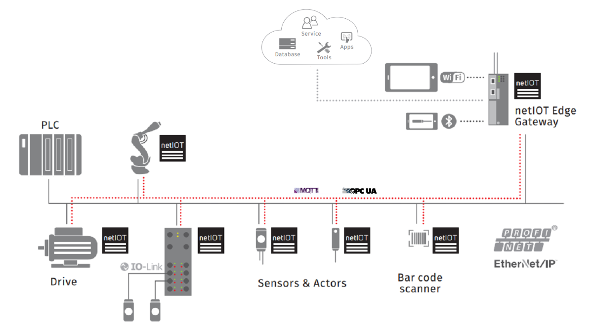 Hilscher Gateway netIOT EDGE - diagram 2