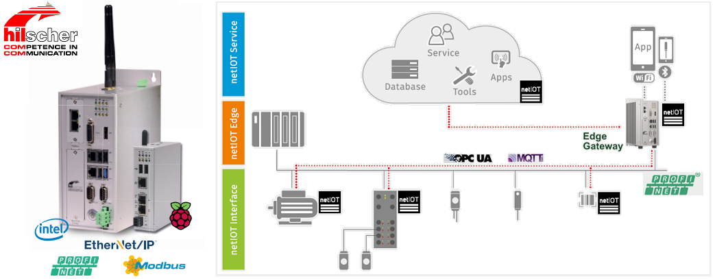 Hilscher Gateway netIOT EDGE - system diagram