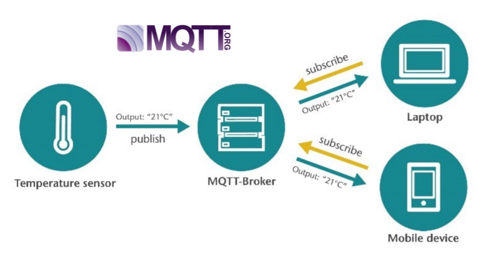 Bus coupler PN_MQTT - broker and device