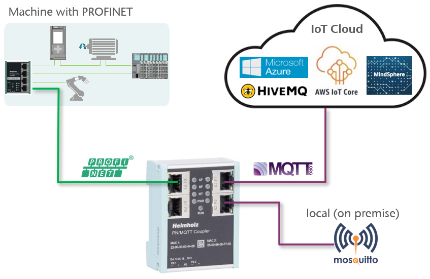 Bus coupler PN_MQTT - diagram