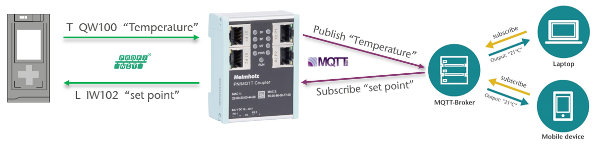 Bus coupler PN_MQTT - operation