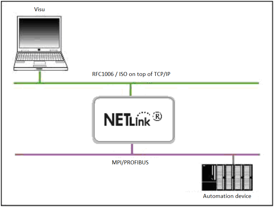 Bộ chuyển đổi giao thức Ethernet-Profibus - RFC 1006 (ISO trên TCP)