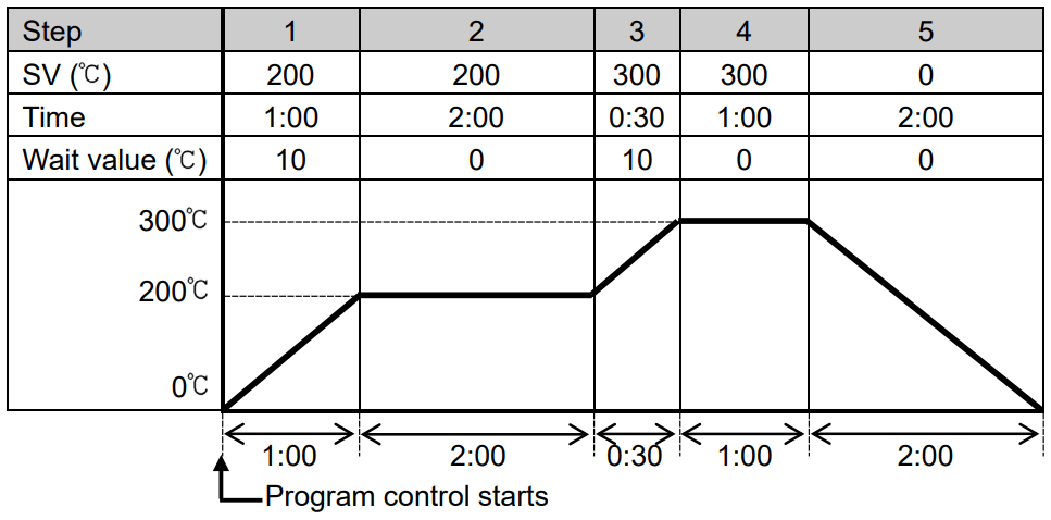 Bộ điều khiển nhiệt độ Shinko BCD2 - step example