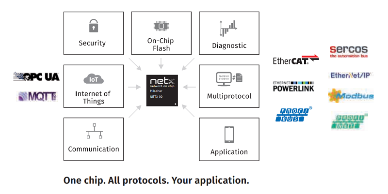 netX 90 (BOX) 2270.100 Network Controller, 15 pieces - protocols