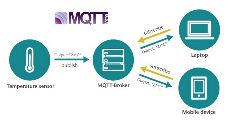 Bộ ghép nối mạng Profinet-MQTT Helmholz 700-162-3MQ02 -  sơ đồ hoạt động của MQTT