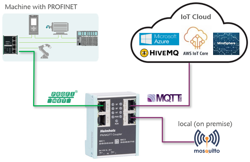 Bộ ghép nối mạng Profinet-MQTT Helmholz 700-162-3MQ02 - diagram