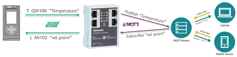 Bộ ghép nối mạng Profinet-MQTT Helmholz 700-162-3MQ02 - hoạt động