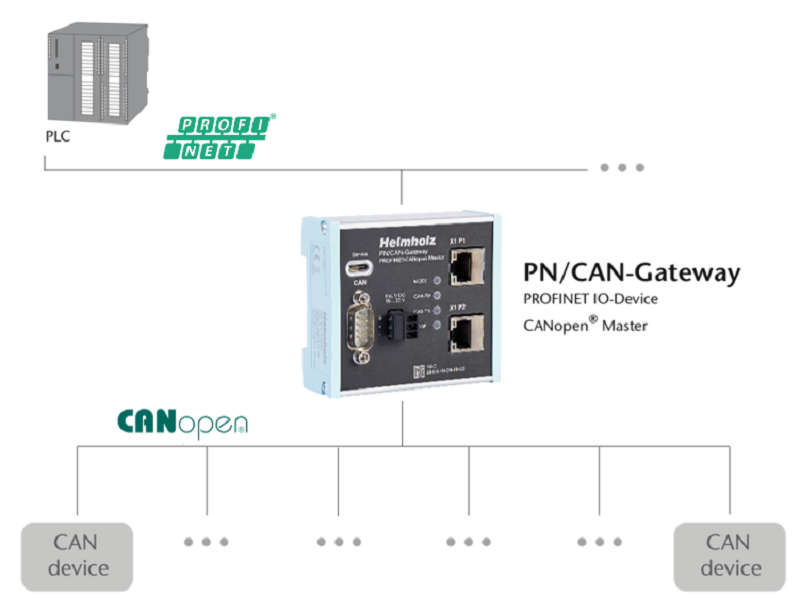 BỘ GHÉP NỐI MẠNG PROFINET - CANopen master 700-670-PNC01 - network diagram