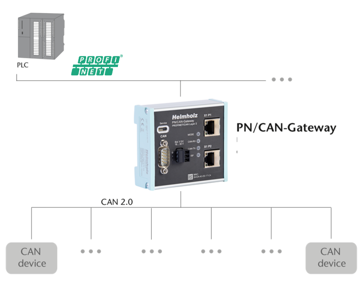BỘ GHÉP NỐI MẠNG PROFINET_CAN layer 2 - network diagram