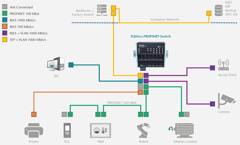 Profinet switch kiểu tầng, managed - sơ đồ kiến trúc mạng