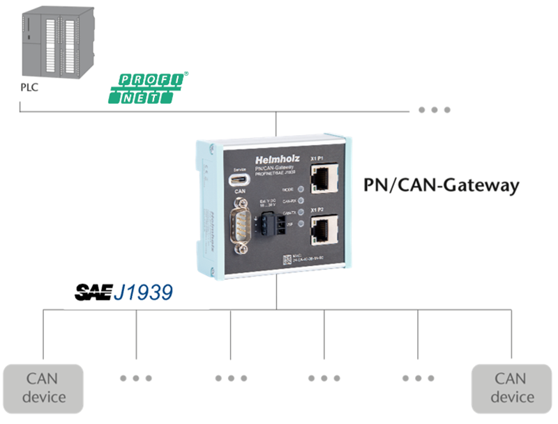 BỘ GHÉP NỐI MẠNG PROFINET - SAE J1939 protocol 700-673-PNC01 - network example