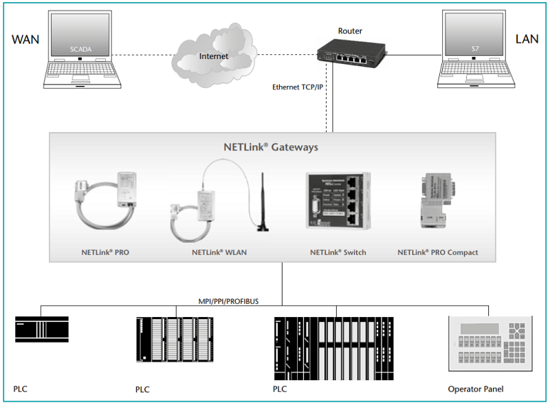 Bo-chuyen-doi-giao-thuc-Ethernet-Profibus-nho-gon-700-884-MPI21-SET-UP