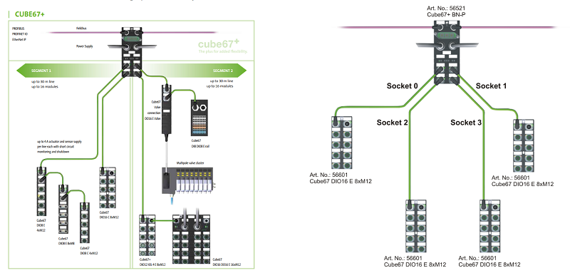 Trạm IO phân tán mạng fieldbus CUBE67 - network diagram