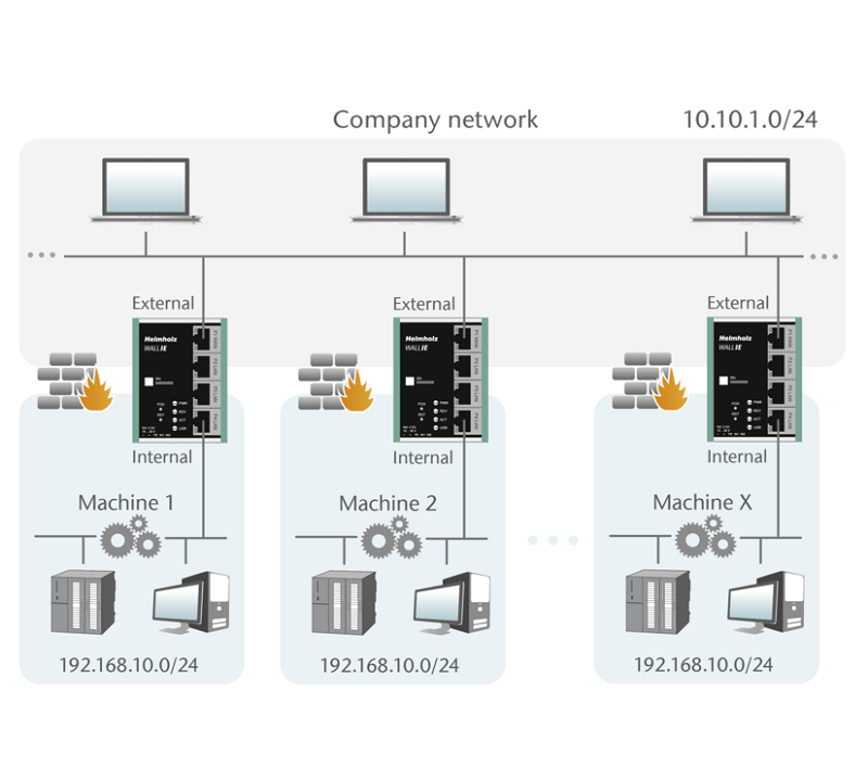 Tường lửa công nghiệp WALL IE - CONNECTION DIAGRAM