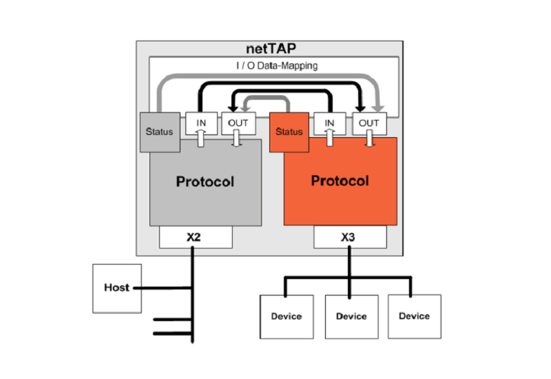 Bộ chuyển đổi mạng NT 100 - data flow