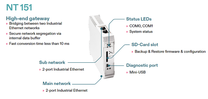 Bộ chuyển đổi mạng Real time Ethernet-Real time Ethernet NT 151-RE-RE - DESCRIPTION