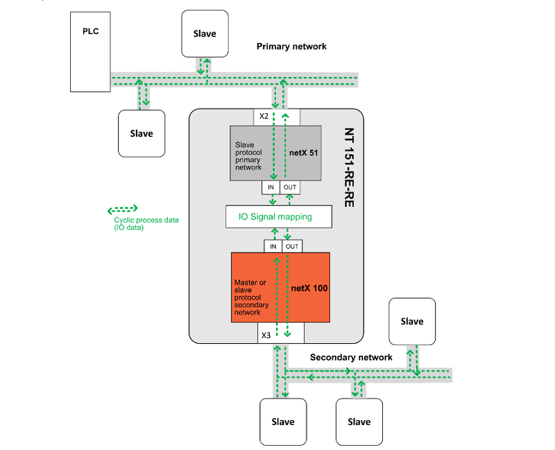 Bộ chuyển đổi mạng Real time Ethernet-Real time Ethernet NT 151-RE-RE - data flow