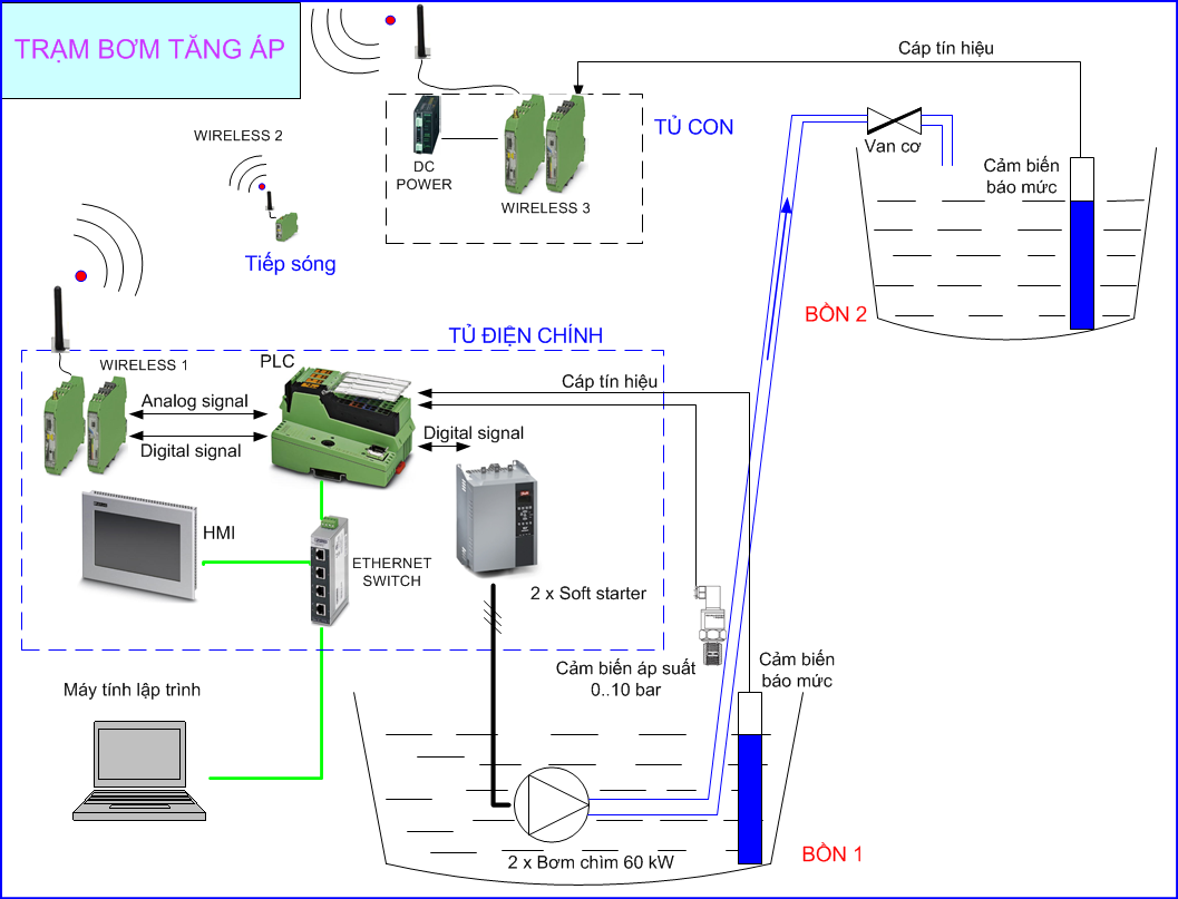 Hệ thống tự động điều khiển bơm bằng công nghệ không dây - sơ đồ