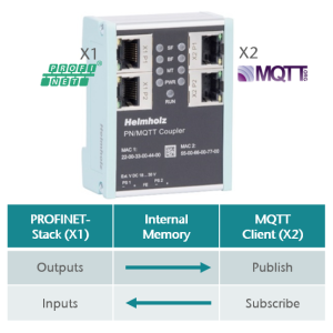 Bus coupler PN_MQTT - header