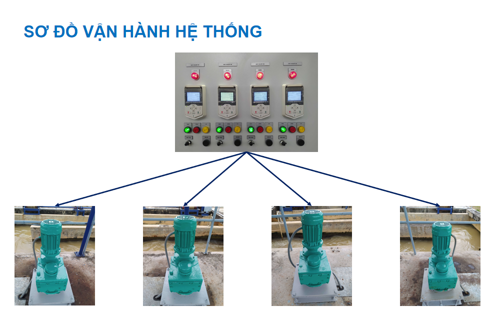 Hệ thống điều khiển máy khuấy bằng biến tần tự động - sơ đồ hệ thống