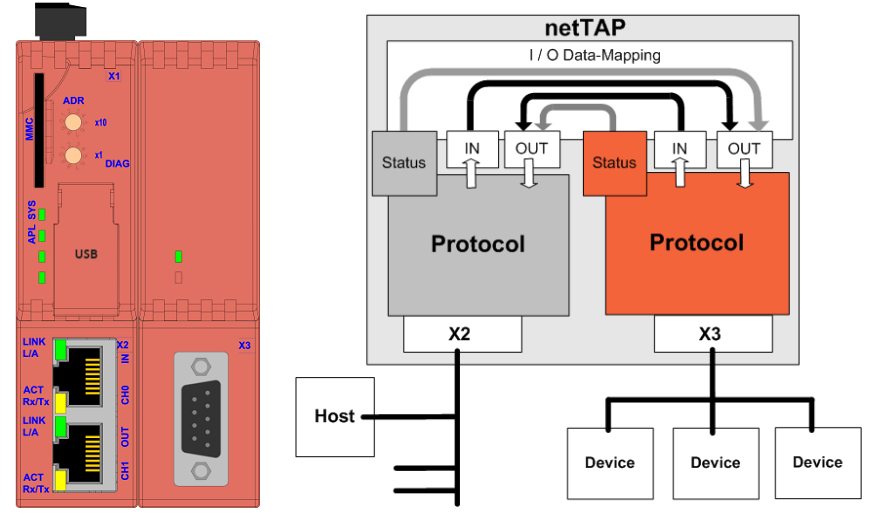 Bộ chuyển đổi giao thức Real-Time Ethernet sang Modbus RTU - diagram