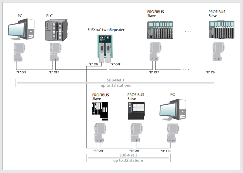 Helmholz FLEXtra Profibus repeater 2 cổng - example 3