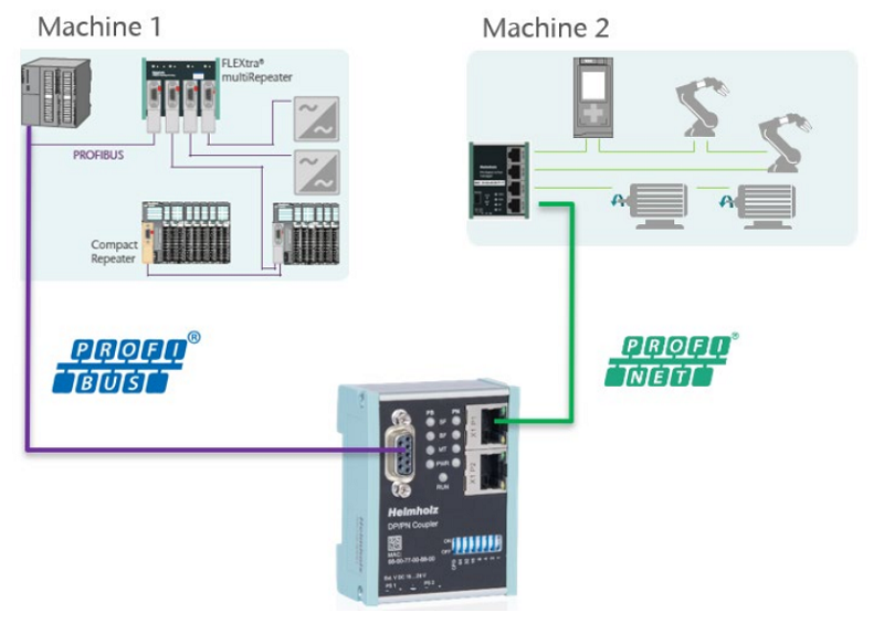 Helmholz bộ chuyển đổi giao thức mạng Profibus-Profinet 700-158-3DP02 - network