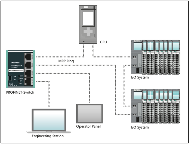 Profinet switch kiểu flat, managed - MRP ring