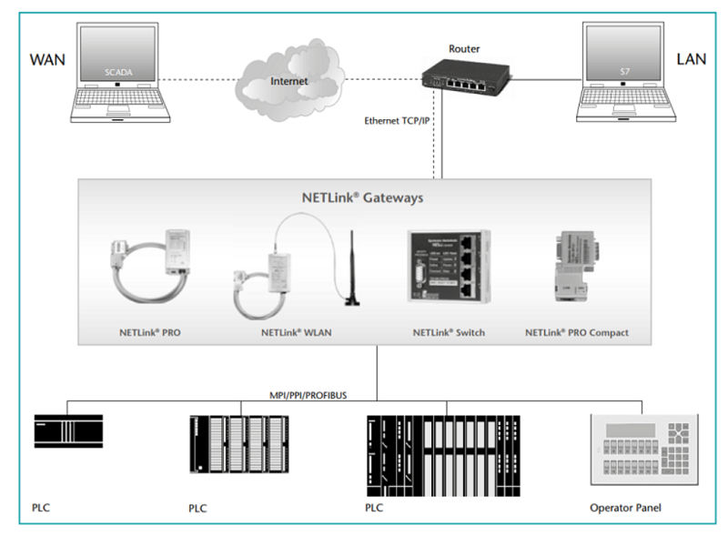 Bộ chuyển đổi Ethernet-Profibus NETLink PRO Compact 700-884-MPI21 - DIAGRAM