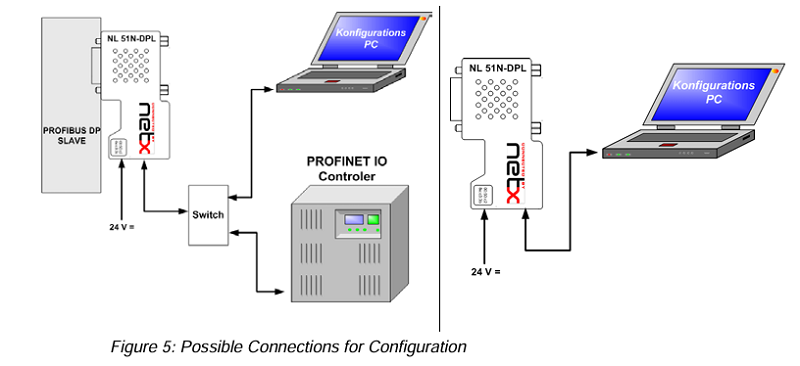 Đầu nối chuyển đổi PROFINET / PROFIBUS proxy NL 51N-DPL - CONNECTION
