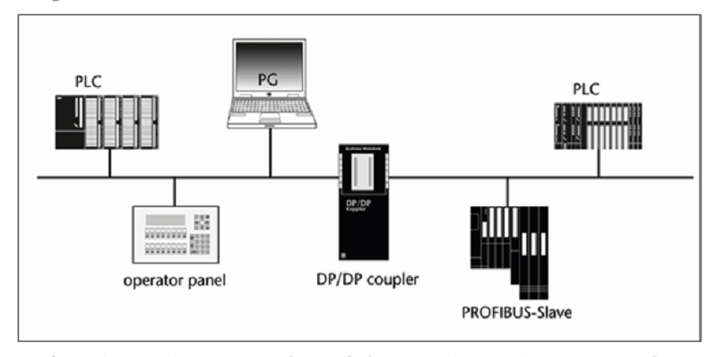 Bộ ghép nối 2 mạng Profibus 700-158-0AD02 của Helmholz - APPLICATION
