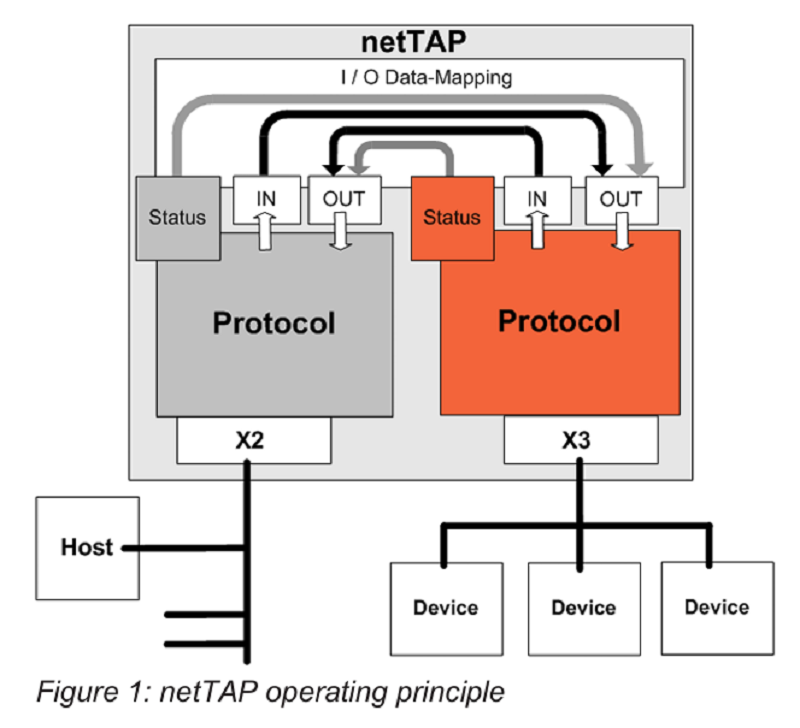 Bộ chuyển đổi giao thức Modbus TCP - Ethernet/IP của Hilscher NT 100-RE-EN - DETAIL