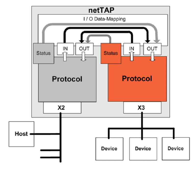 Bộ chuyển đổi giao thức Profibus - RS485 của Hilscher NT 100-DP-RS - DESCRIBE