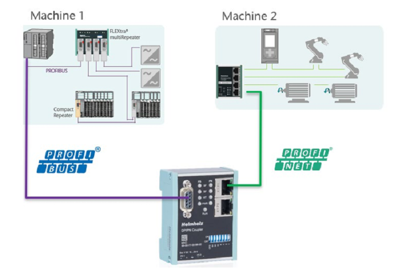 Bộ chuyển đổi giao thức mạng Profibus/ Profinet 700-158-3DP02 - FUNCTION
