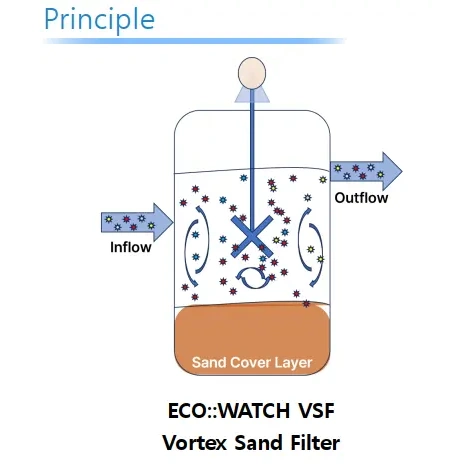 ECO WATCH VSF Vortex Sand Filter