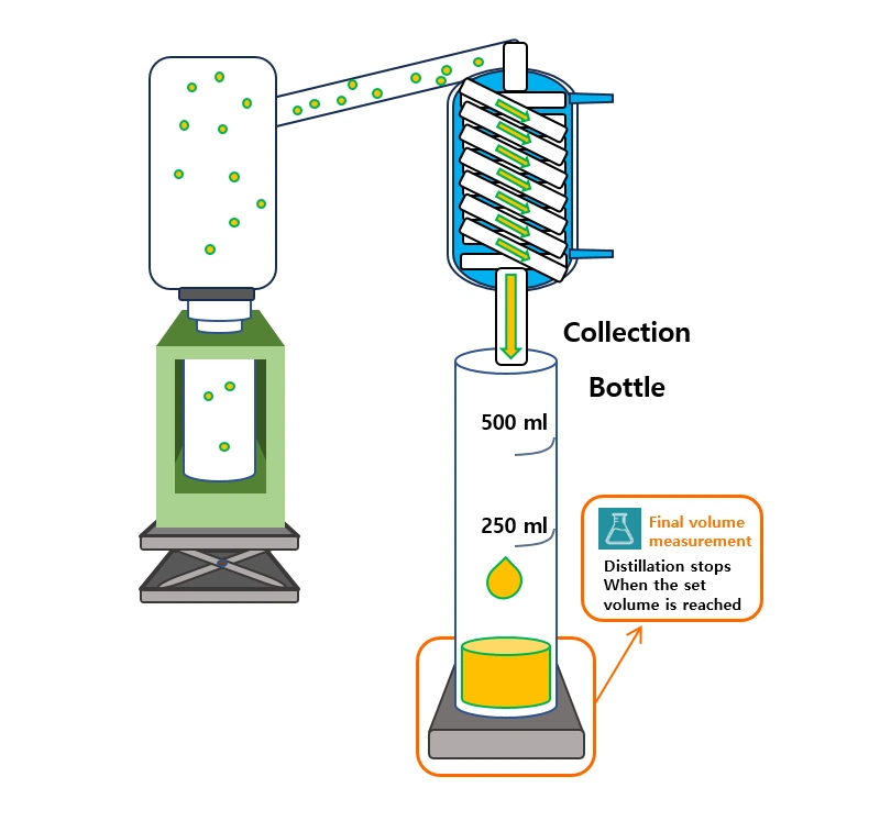 Hệ thống chưng cất tự động của PCS - sơ đồ nguyên lý