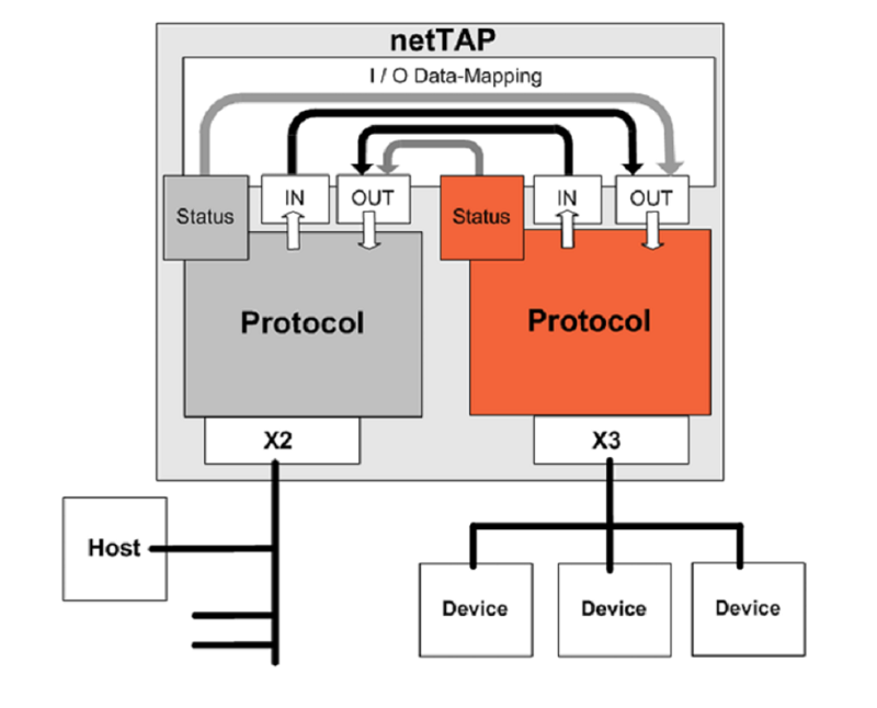 Bộ chuyển đổi giao thức mạng Profibus-serial NT 100-DP-RS - DIAGRAM
