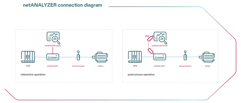 Bộ phân tích dữ liệu mạng RT Ethernet NANL-B500G-RE - network connection