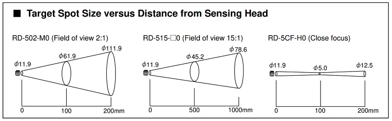 Cảm biến nhiệt hồng ngoại 500°C - Field Of View